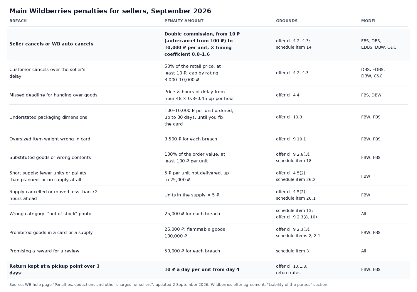 Table of Wildberries penalties for sellers in September 2026: order cancellation, shipment delay, dimensions, oversized-item weight, product substitution, short supply, wrong category, reward for a review, return storage at a pickup point, with offer agreement clauses and sales models