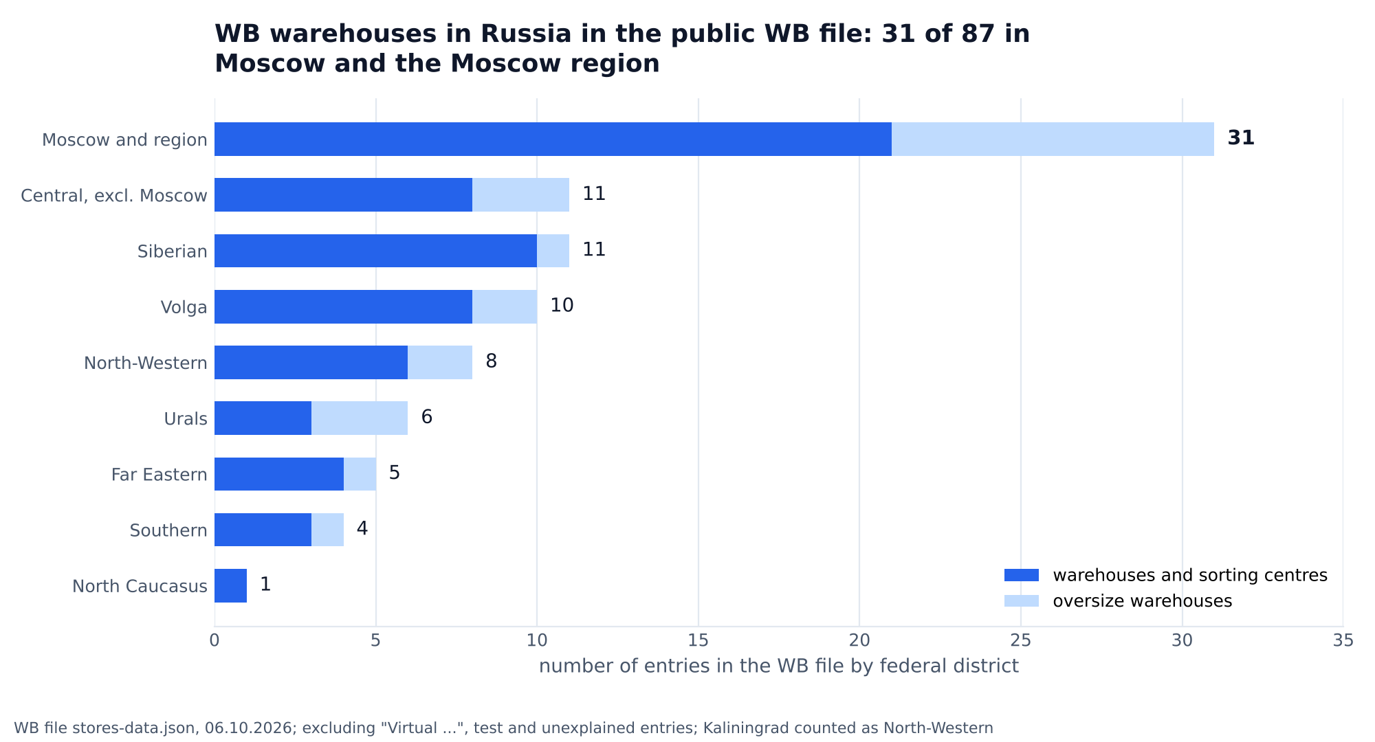 Chart: WB warehouses in Russia in the public WB file by federal district, 31 of 87 in Moscow and the region (21 warehouses and sorting centres plus 10 oversize warehouses), Central excl. Moscow 11, Siberian 11, Volga 10, North-Western 8, Urals 6, Far Eastern 5, Southern 4, North Caucasus 1