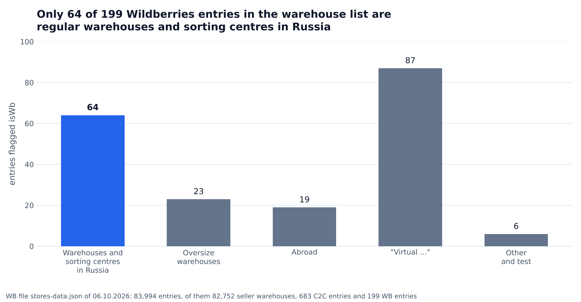 Chart: of 199 Wildberries entries in the public warehouse list, 64 are regular warehouses and sorting centres in Russia, 23 oversize warehouses, 19 abroad, 87 