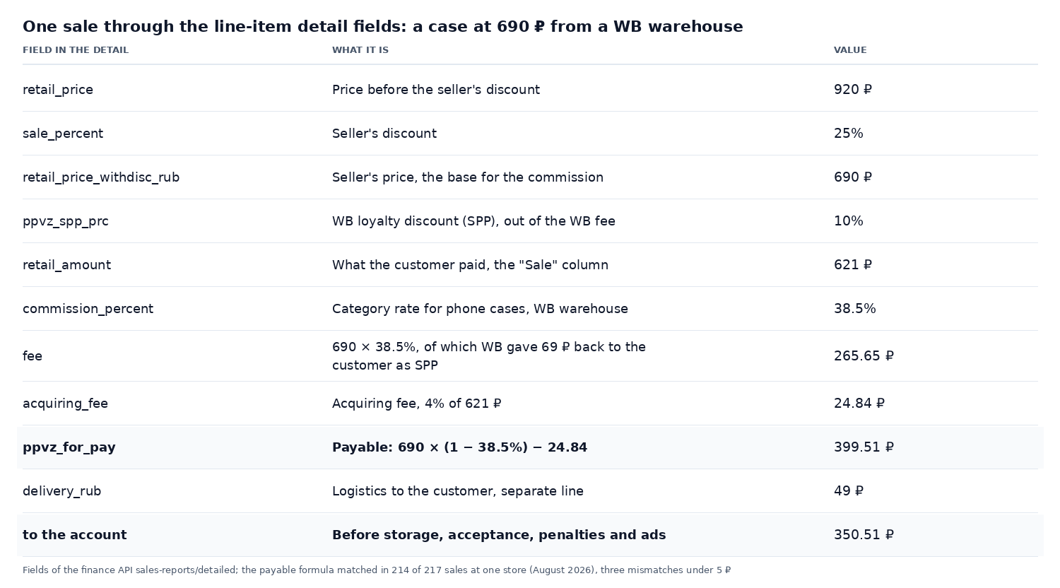 Table: one sale of a phone case at 690 ₽ through the fields of the Wildberries line-item detail, from retail_price to ppvz_for_pay at 399.51 ₽ and logistics at 49 ₽