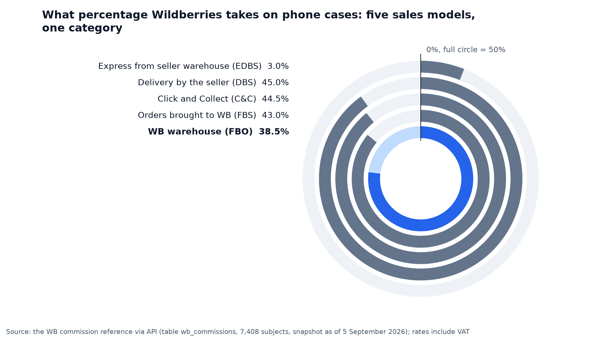 Radial bars: the Wildberries commission rate for phone cases across five sales models, WB warehouse 38.5%, FBS 43%, Click and Collect 44.5%, delivery by the seller 45%, express 3%