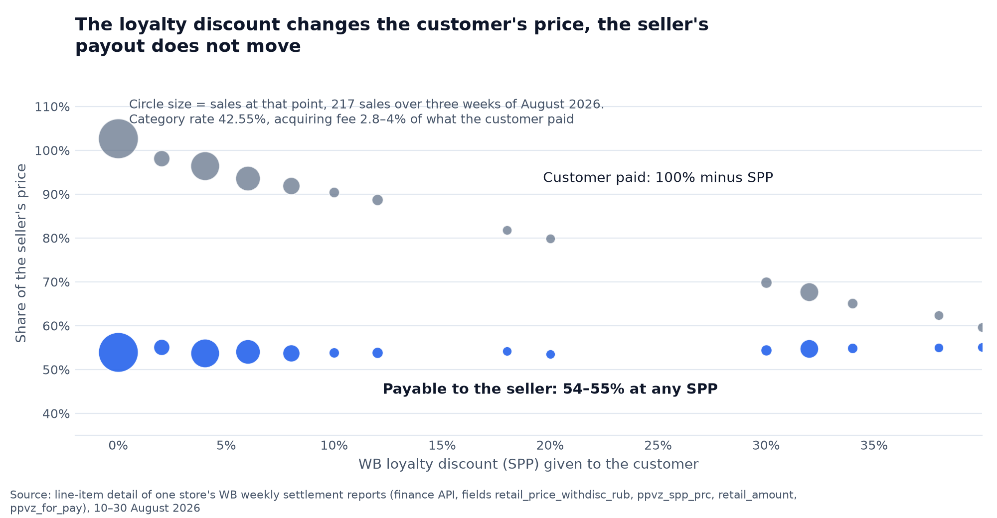 Bubble chart: the share of the seller's price across 217 sales of one store, the customer pays 100% minus the loyalty discount, payable to the seller stays at 54–55% at any loyalty discount from 0 to 35%
