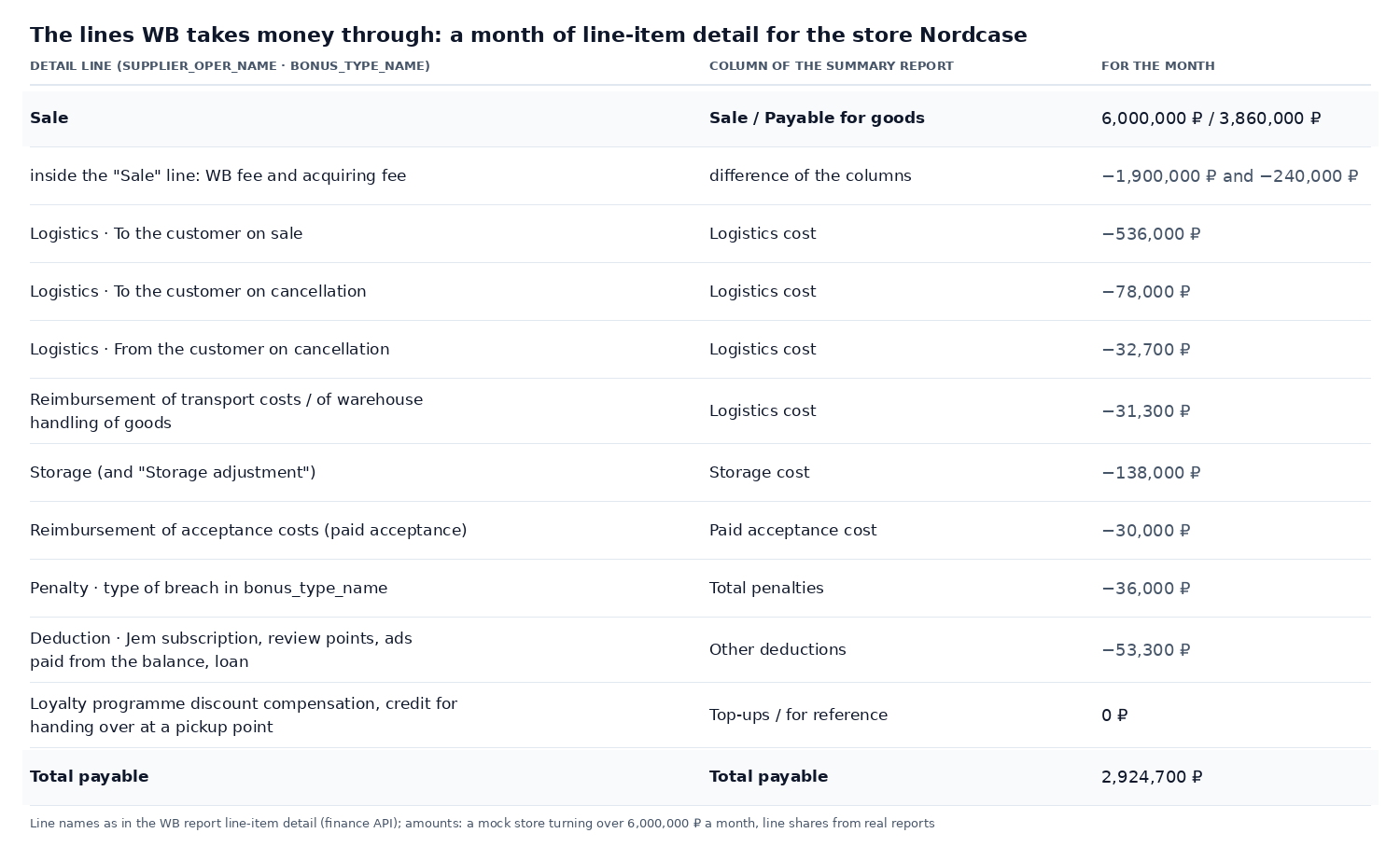 Table: the lines of the Wildberries line-item detail, where each lands in the summary report, and the amounts for a month of the store Nordcase, from sales of 6,000,000 ₽ to total payable of 2,924,700 ₽