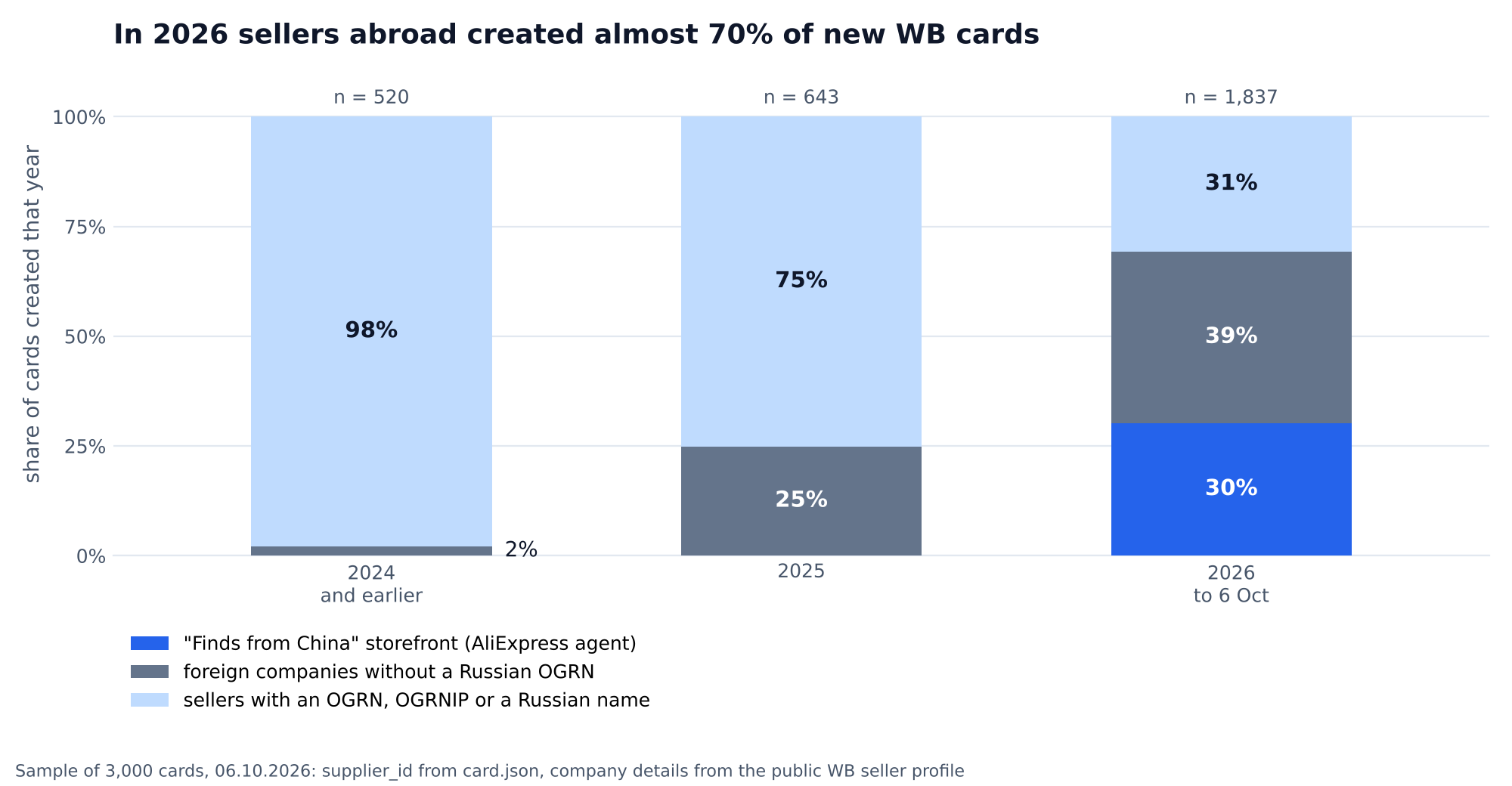 Chart: in 2026 sellers abroad created almost 70% of new Wildberries cards: the Finds from China storefront 30%, foreign companies without an OGRN 39%, sellers with an OGRN, OGRNIP or a Russian name 31%; in 2025 sellers abroad had 25%, in 2024 and earlier 2%