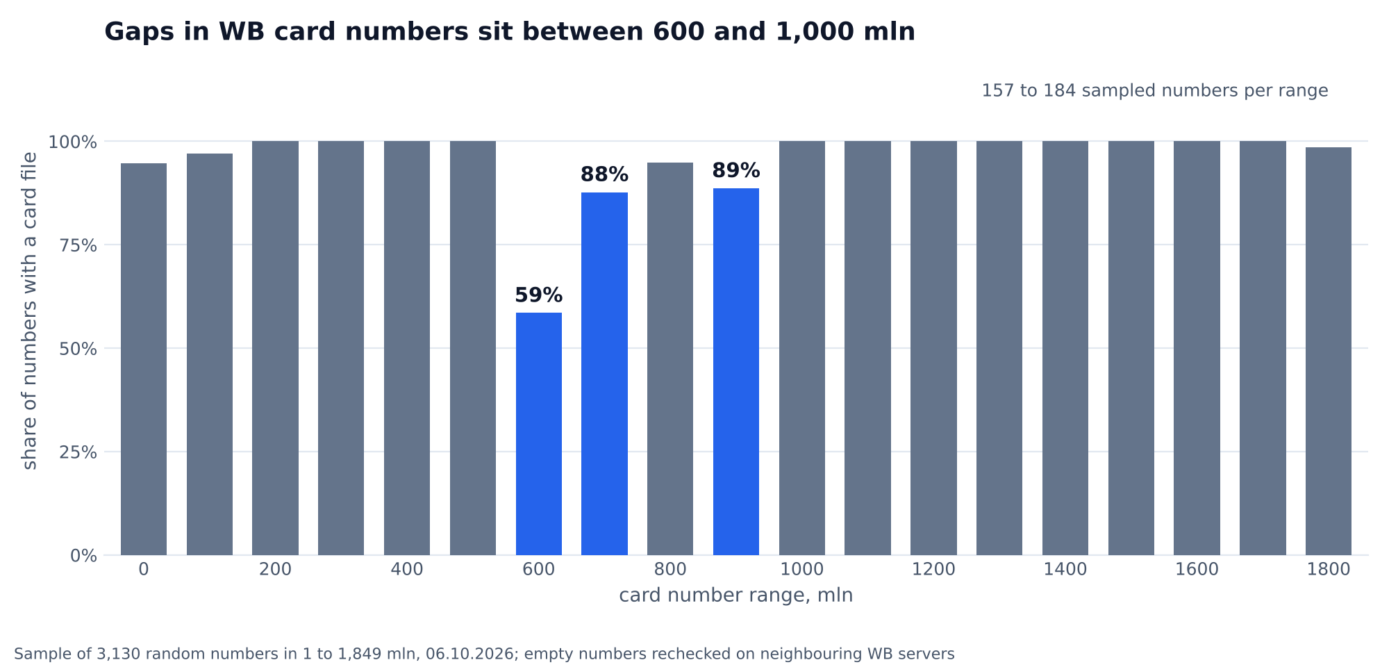 Chart: gaps in Wildberries card numbers sit between 600 and 1,000 million: share of numbers with a card file is 59% in the 600 to 700 million range, 88% in 700 to 800 million, 89% in 900 to 1,000 million, 95 to 100% in all other ranges