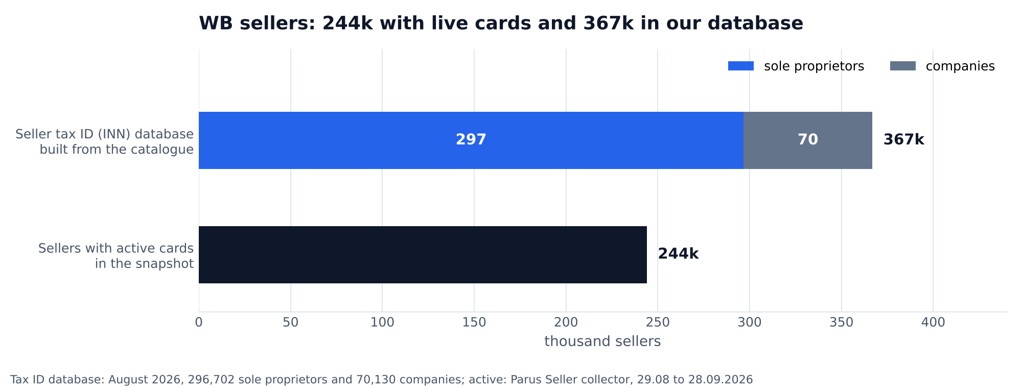 Chart: Wildberries sellers: 244,000 with live cards in the snapshot from 29 August to 28 September 2026 and 367,000 in the tax ID database built from the catalogue: 297,000 sole proprietors and 70,000 companies