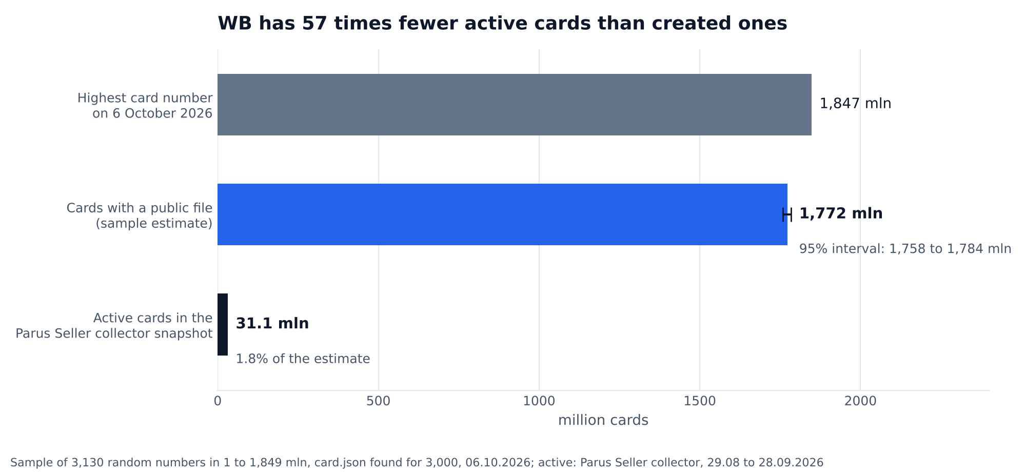 Chart: Wildberries has 57 times fewer active cards than created ones: highest card number 1,847 million on 6 October 2026, cards with a public file estimated at 1,772 million, active cards in the Parus Seller collector snapshot 31.1 million, 1.8% of the estimate