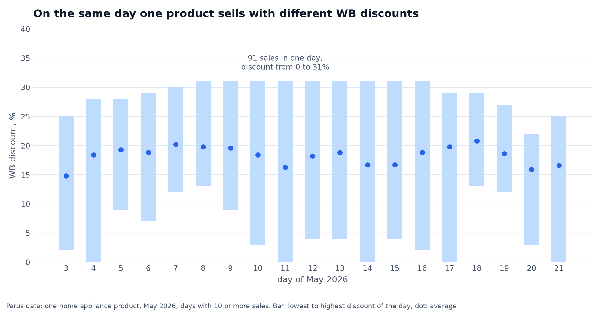 One product, May 2026: every day sales happen with the WB loyalty discount ranging from almost 0 to 31%, daily average 15 to 21%