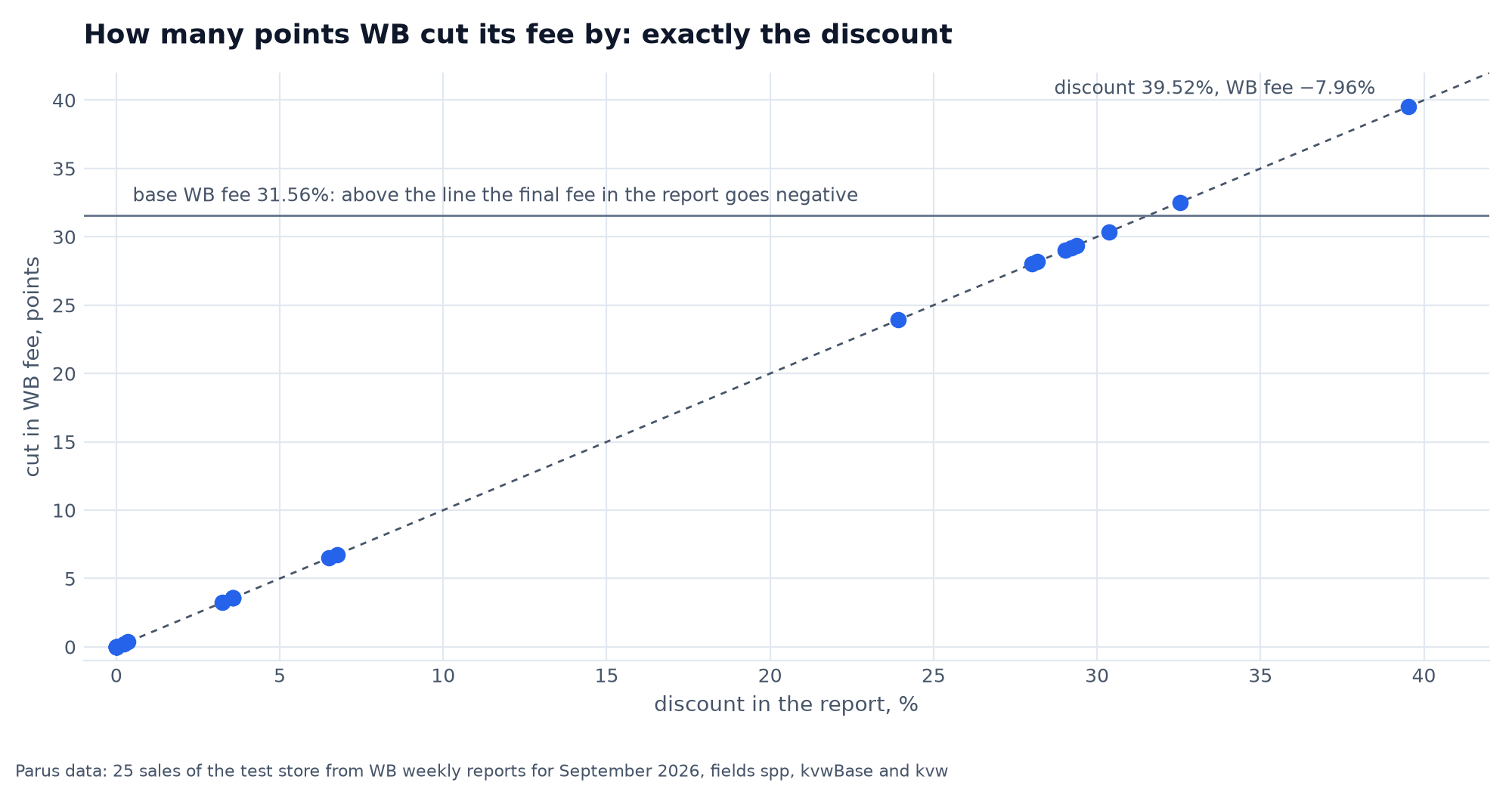 Drop in WB's commission in points equals the loyalty discount in the report: 25 sales, all points on the diagonal