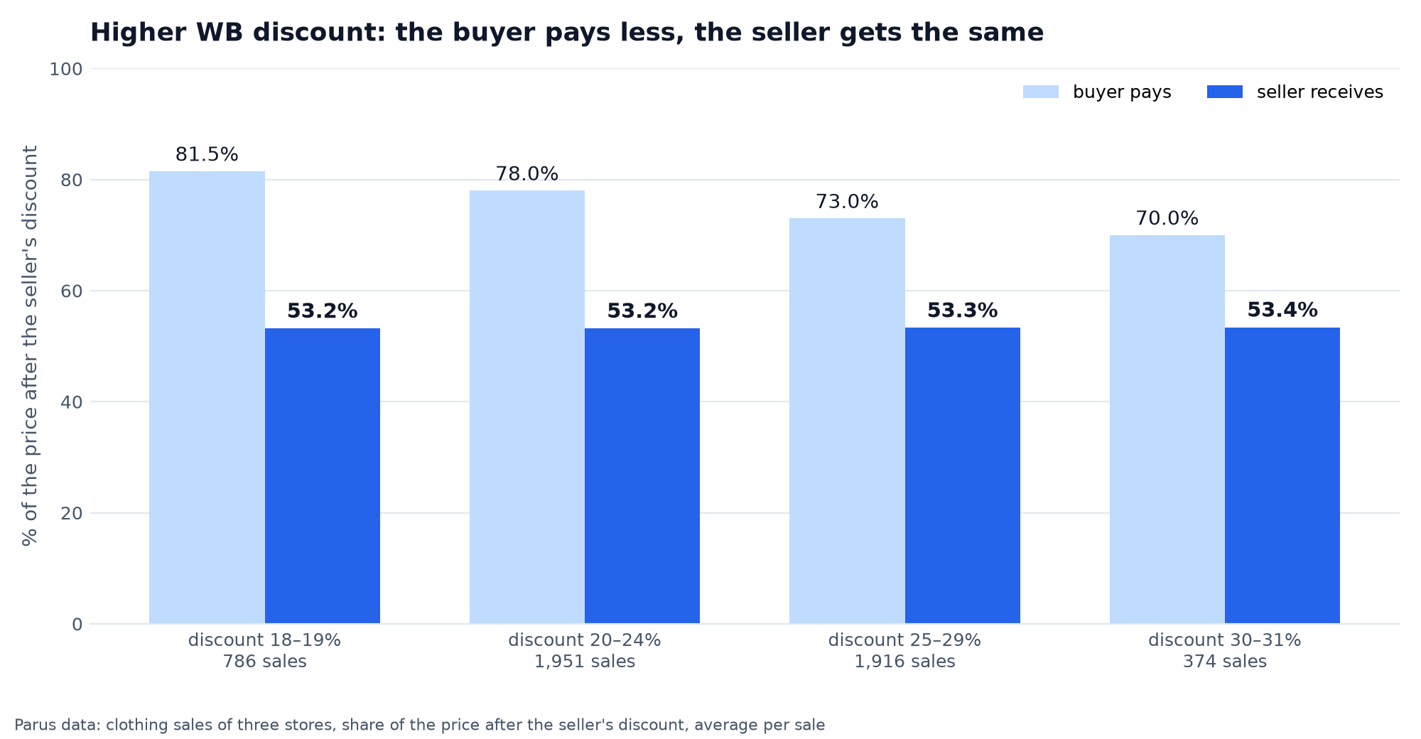 Clothing, three stores: with an 18–19% WB loyalty discount the customer pays 81.5% of the price, with 30–31% they pay 70%, the payout to the seller is 53.2–53.4% across all groups