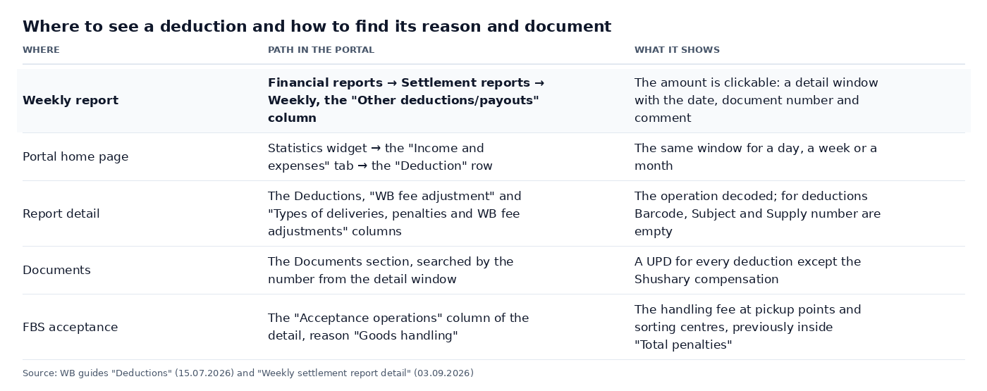 Table: where to see a deduction on Wildberries and how to find its reason and document: the weekly report, the Income and expenses widget on the home page, the detail columns, the Documents section and the Acceptance operations column for FBS