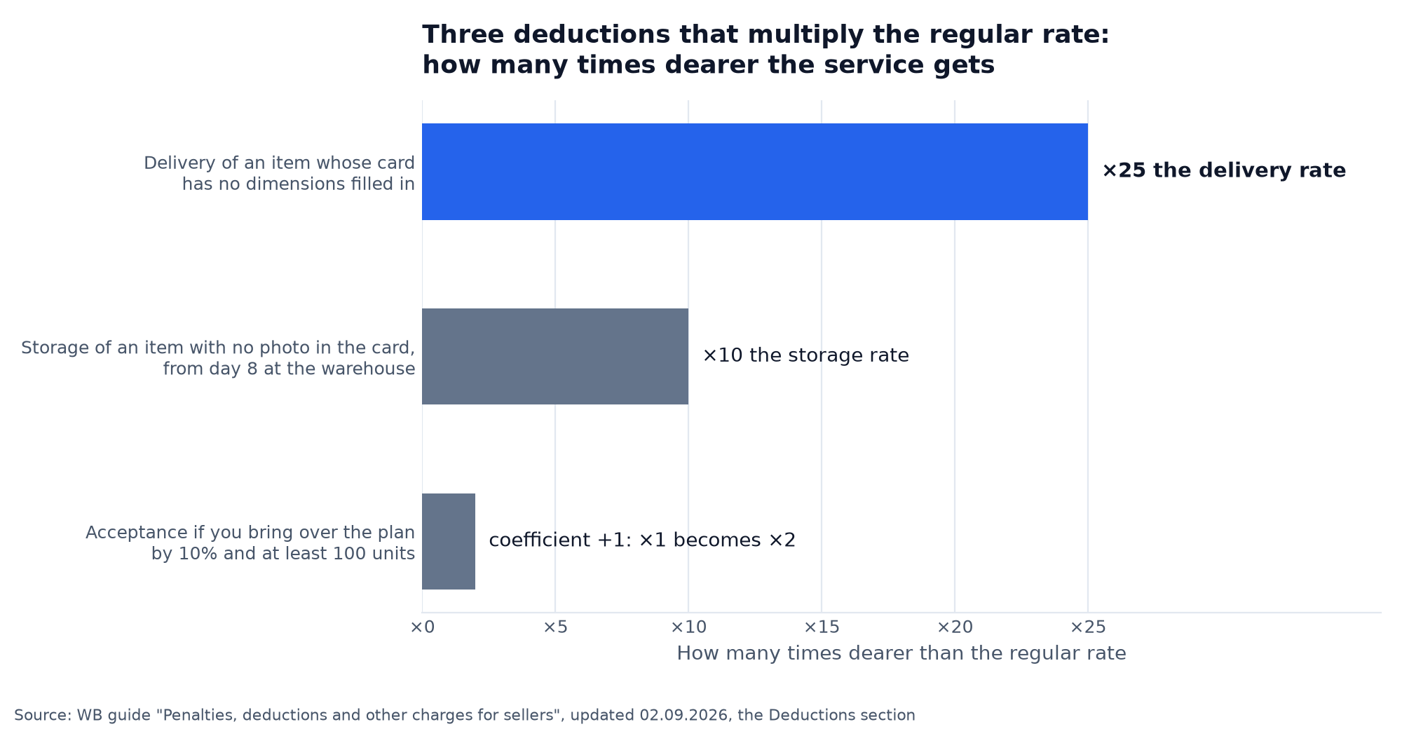 Chart: three Wildberries deductions that multiply the regular rate: delivery with no dimensions in the card ×25, storage of an item with no photo ×10 from day 8, acceptance coefficient +1 for bringing over the plan