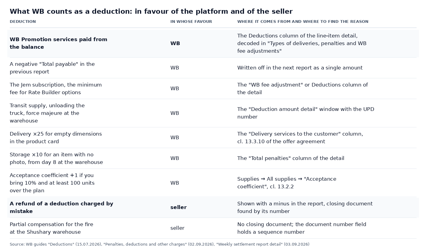Table: what Wildberries counts as a deduction in favour of the platform and of the seller: WB Promotion services, the Jem subscription, transit supplies, delivery ×25 for empty dimensions, storage ×10 for an item with no photo, acceptance coefficient +1, a refund of a mistaken deduction and compensation for the fire at the Shushary warehouse