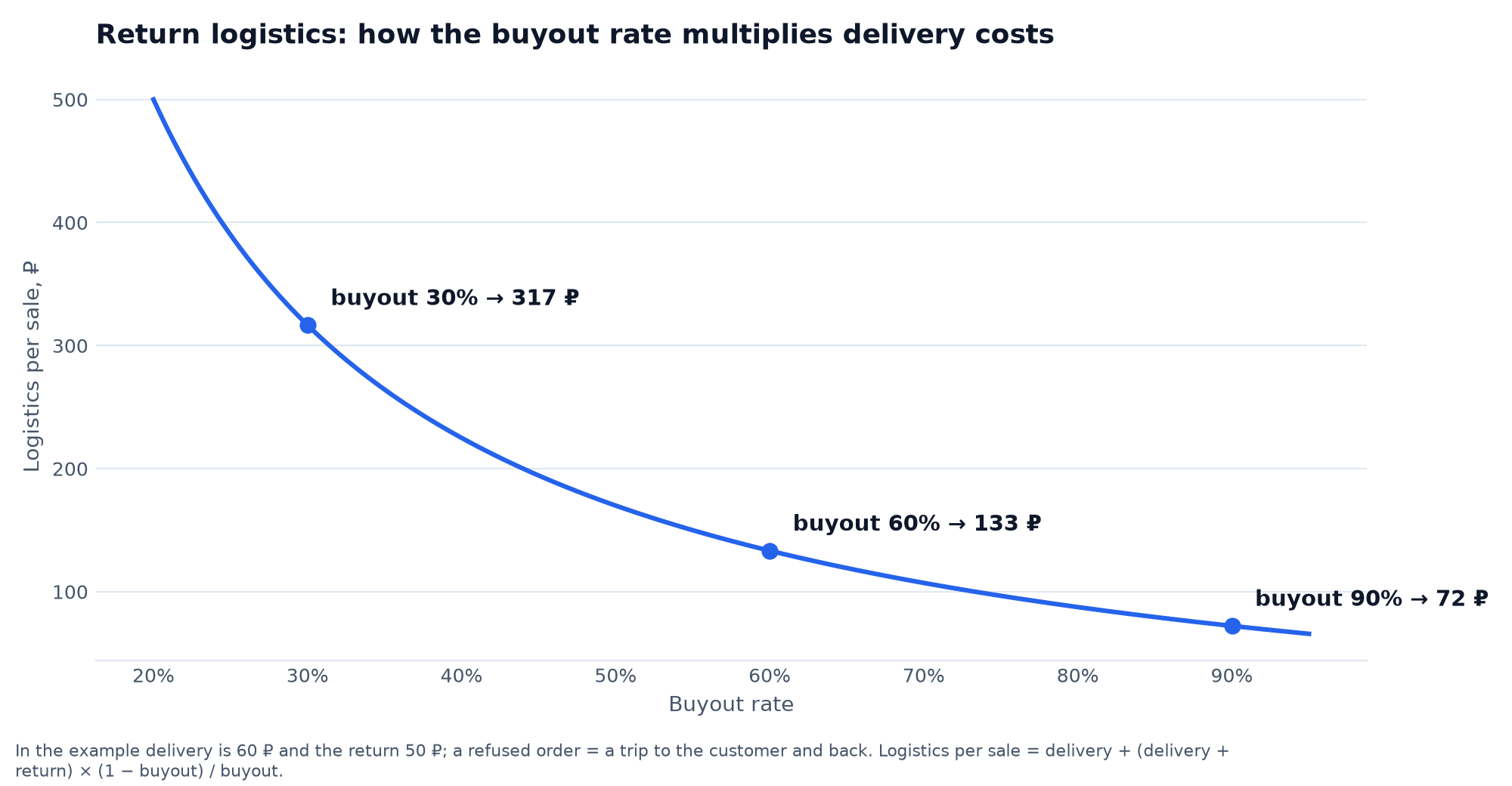 Chart: logistics per sale on Wildberries at different buyout rates, from 72 ₽ at a buyout rate of 90% up to 317 ₽ at 30%