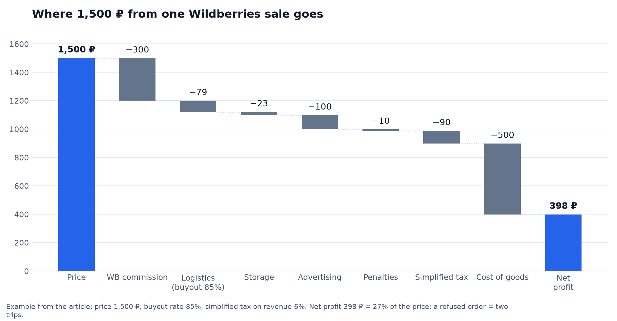 Waterfall of unit economics: how 1,500 ₽ of price turns into 398 ₽ of net profit after eight deductions