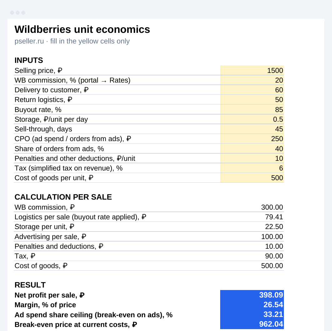 Sheet of the Wildberries unit economics table: twelve yellow inputs, the calculation per sale and the result, net profit 398.09 ₽, margin 26.54%, ad spend share ceiling 33.21%, break-even price 962.04 ₽