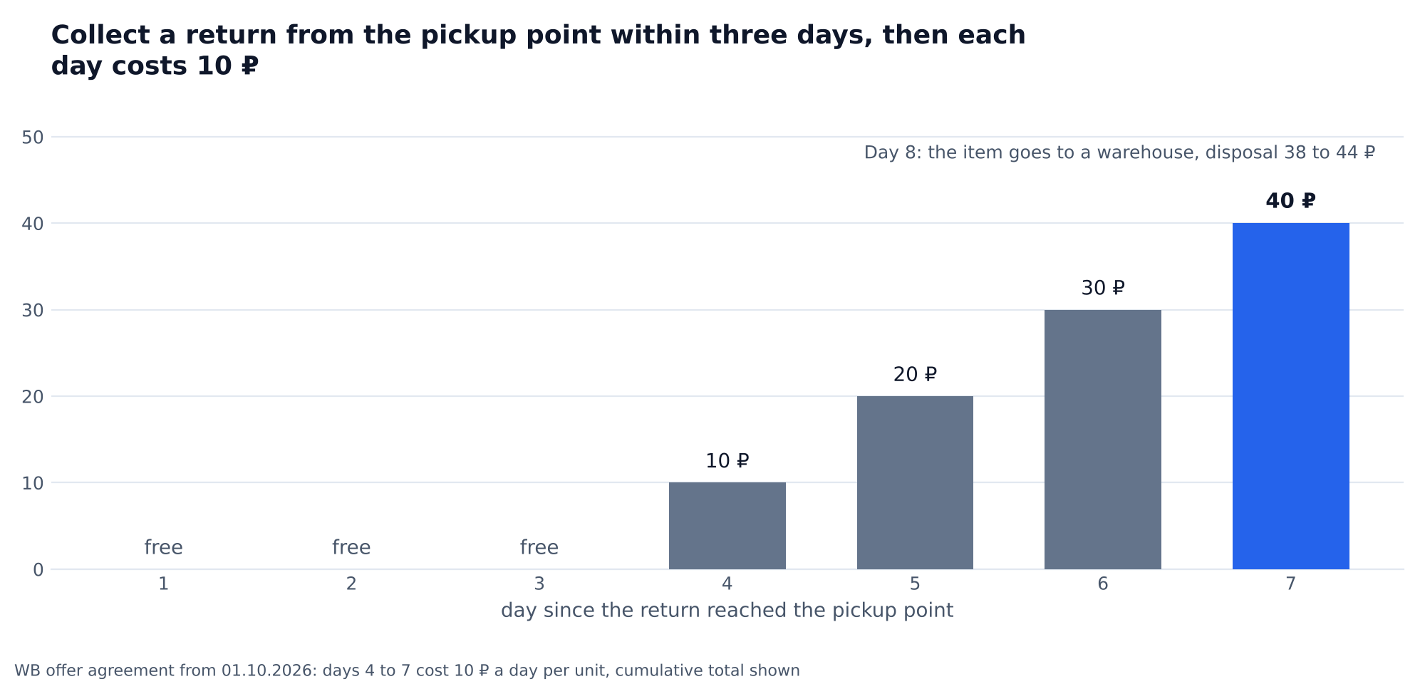 Chart: a return at a pickup point has to be collected within three days, after that each day costs 10 ₽ per unit: 10 ₽ on day 4, 20 ₽ on day 5, 30 ₽ on day 6 and 40 ₽ on day 7, on day 8 the goods leave for the warehouse, disposal 38 to 44 ₽