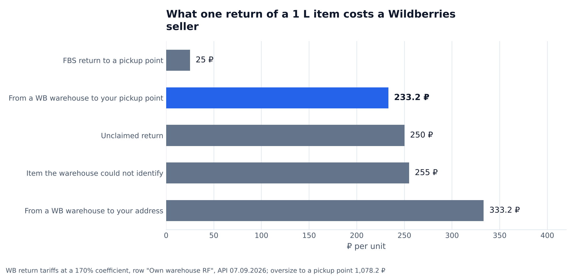Chart: what one return of a 1 l item costs a Wildberries seller at a coefficient of 170%: FBS return to a pickup point 25 ₽, from a WB warehouse to your pickup point 233.2 ₽, uncollected return 250 ₽, goods the warehouse cannot identify 255 ₽, from a WB warehouse to your address 333.2 ₽