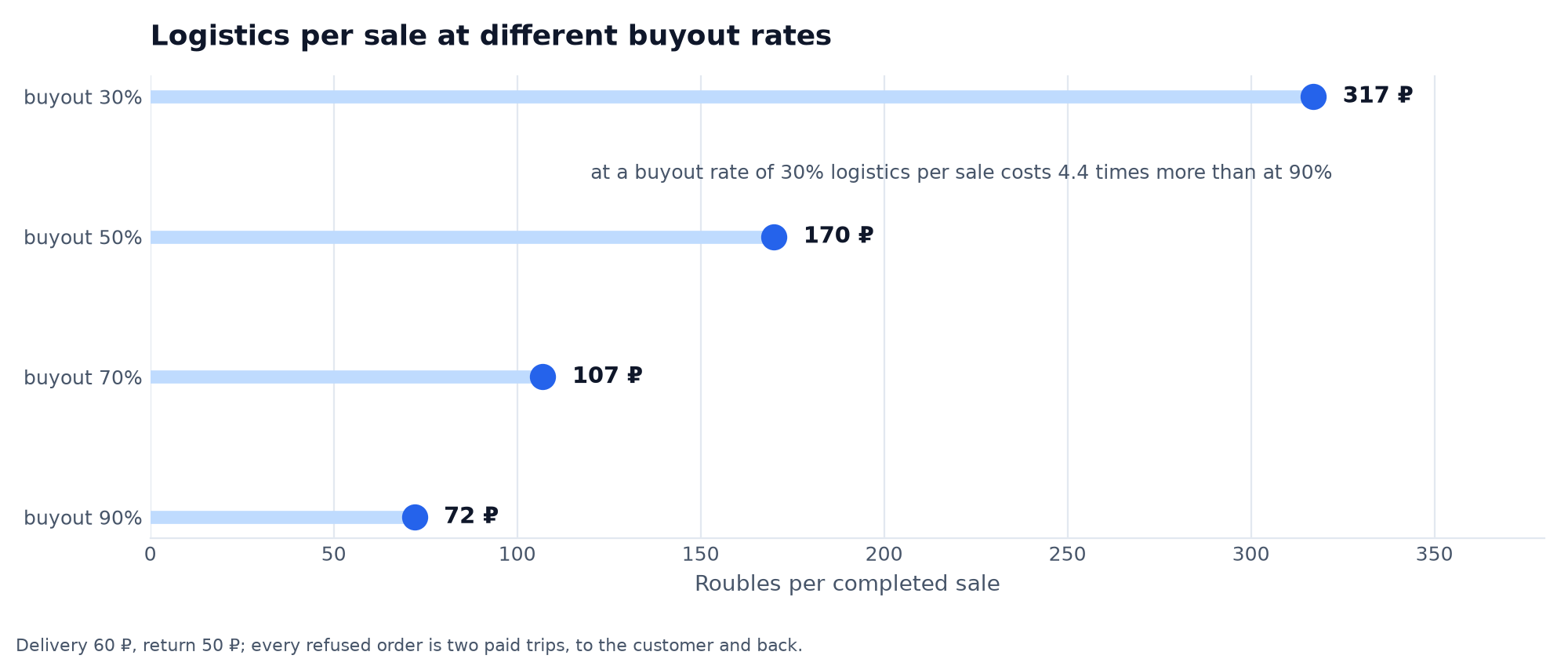 Chart: what logistics costs per sale on Wildberries at buyout rates of 30, 50, 70 and 90 percent