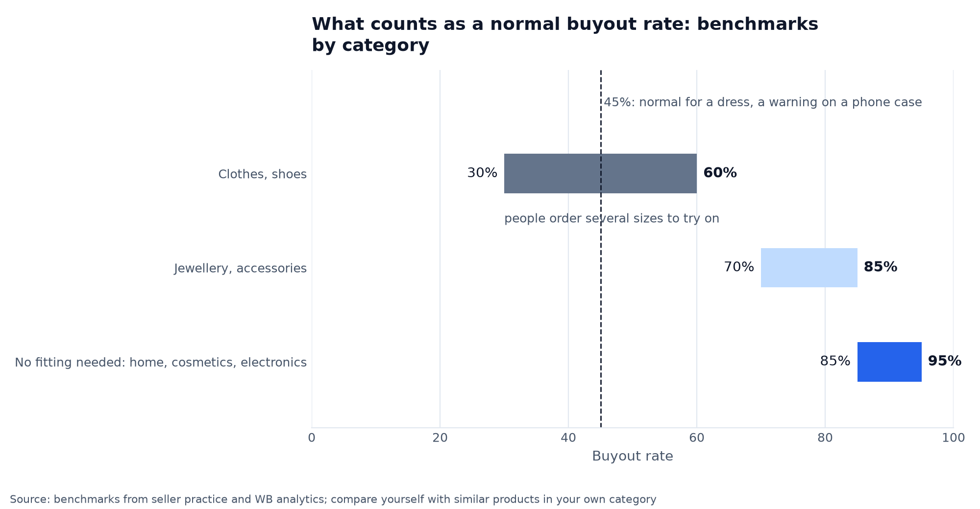 Ranges of a normal buyout rate by Wildberries category: clothes and shoes 30-60, jewellery and accessories 70-85, goods that need no fitting 85-95