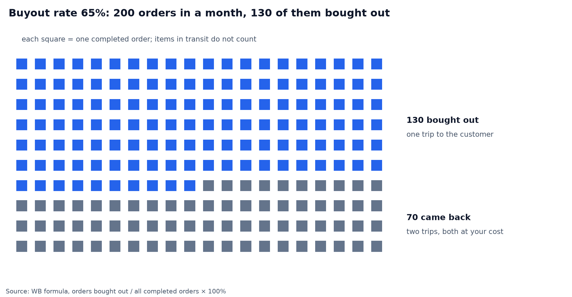 Waffle chart: 200 completed orders, 130 bought out and 70 returned, a buyout rate of 65