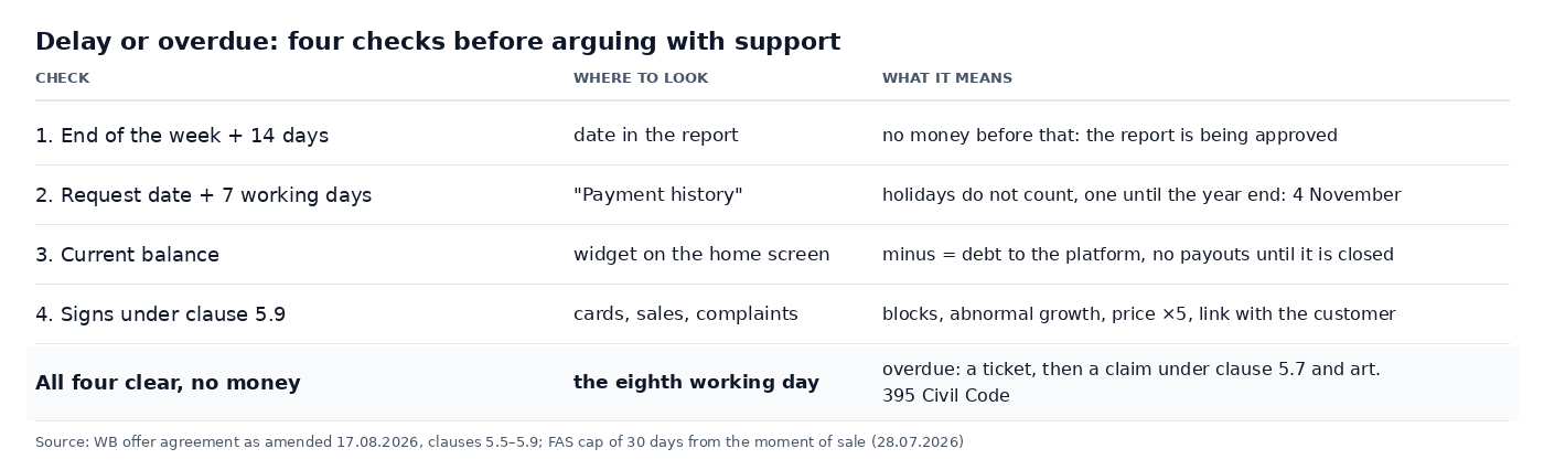 Table of four checks before arguing about a Wildberries payout: the end of the week plus 14 days, the request date plus 7 working days, the current balance, the signs in clause 5.9 of the offer agreement