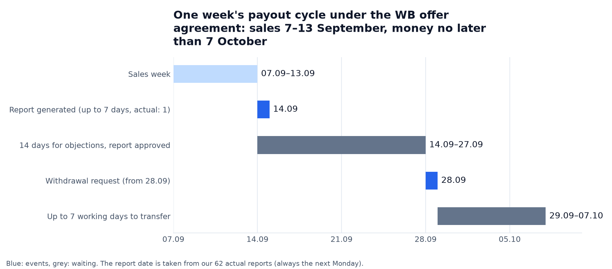 Timeline of one week's cycle under the Wildberries offer agreement: sales 7–13 September, report 14 September, approval 27 September, request 28 September, money no later than 7 October 2026