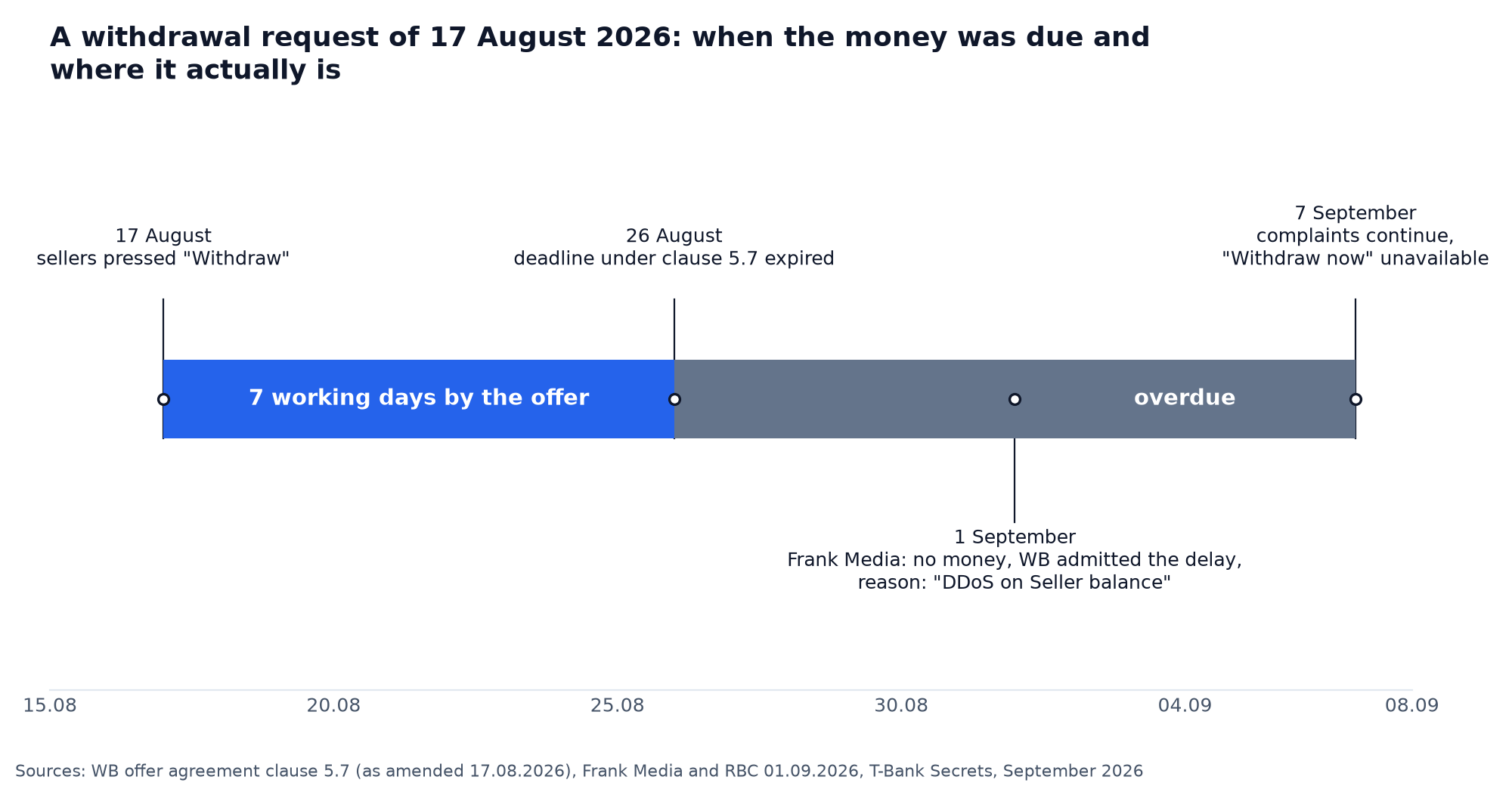 Chart: a withdrawal request filed on 17 August 2026 on a date scale, a blue bar of 7 working days under the offer agreement to 26 August, a grey bar of overdue time to 7 September, markers on 1 September (Frank Media, WB admitted the delay) and 7 September (complaints continue)
