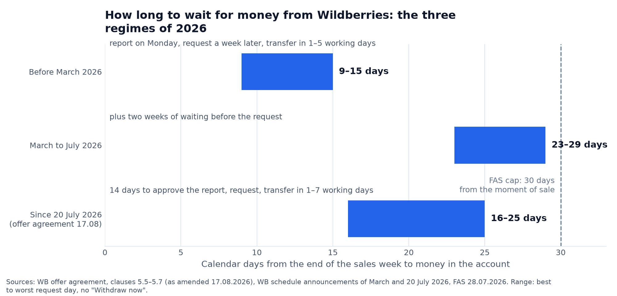 Chart: how many calendar days pass from the end of the sales week to money in the account under the three regimes of 2026, 9–15 before March, 23–29 from March to July, 16–25 since 20 July, and the FAS cap of 30 days