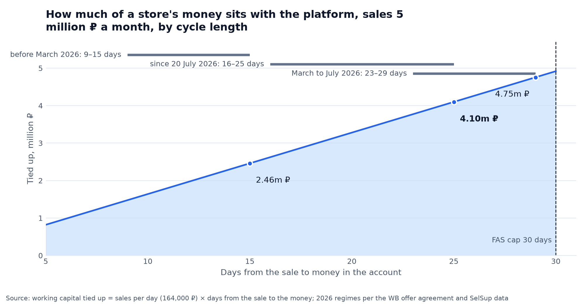 Chart: how much working capital of a store selling 5 million ₽ a month is frozen at Wildberries with a cycle of 5 to 30 days, 2.46 million at 15 days, 4.10 at 25, 4.75 at 29