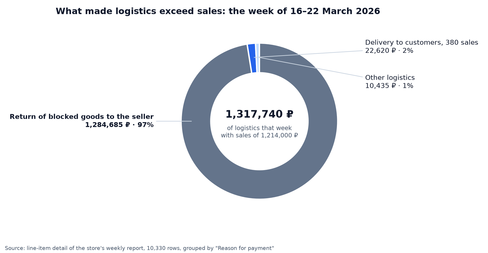 Ring chart of logistics shares for the week of 16–22 March 2026: 97% is the return of blocked goods to the seller, 2% delivery on a sale, 1% other