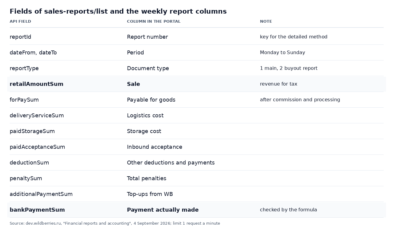 Table mapping the fields of the sales-reports/list method to the columns of the Wildberries weekly report: retailAmount is the sale, forPay is payable for goods, bankPaymentSum is the actual payment
