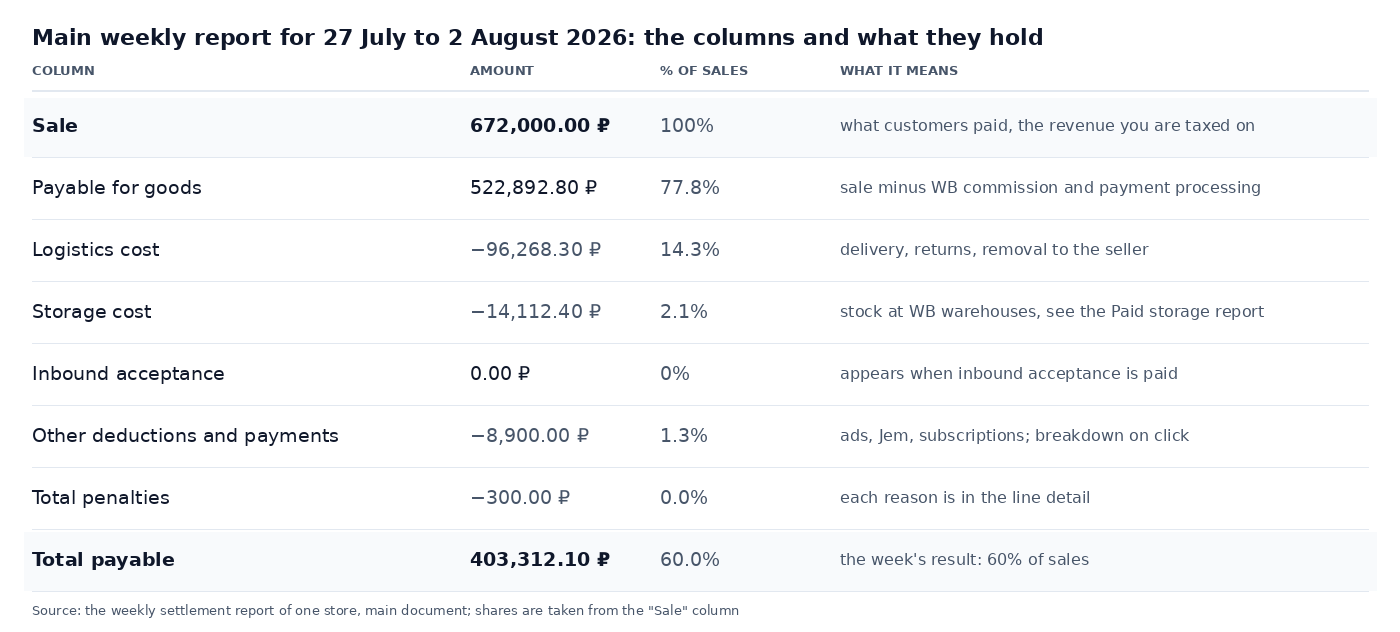 Table of the Wildberries weekly report columns for the week of 27 July to 2 August 2026: sale 672,000 ₽, payable for goods 522,893 ₽, logistics, storage, deductions, penalties and total payable 403,312 ₽ with shares of sales