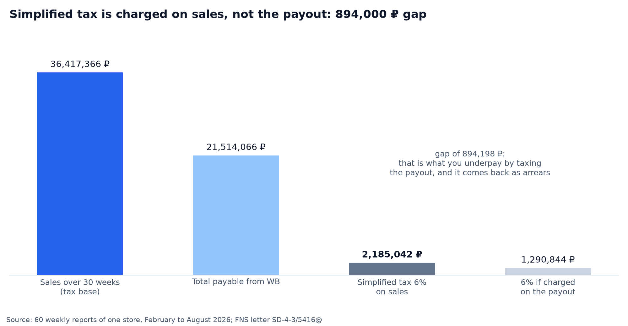 Chart: sales of 36,417,366 ₽ as the tax base, total payable from WB 21,514,066 ₽, simplified tax at 6% on sales 2,185,042 ₽ against 1,290,844 ₽ on the payout, a gap of 894,198 ₽