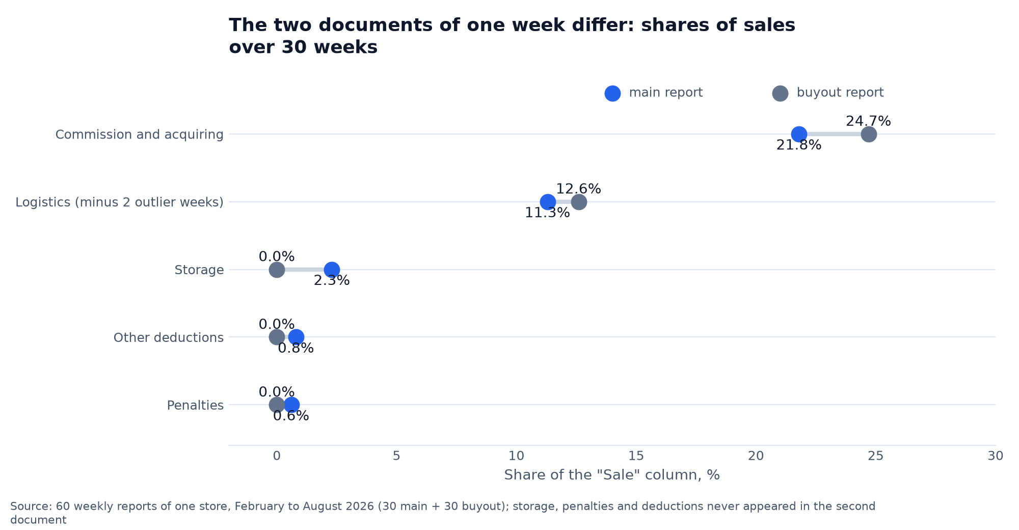 Dumbbell chart: shares of sales in the main report and in the buyout report over 30 weeks, commission 21.8% against 24.7%, storage, penalties and deductions only in the main report