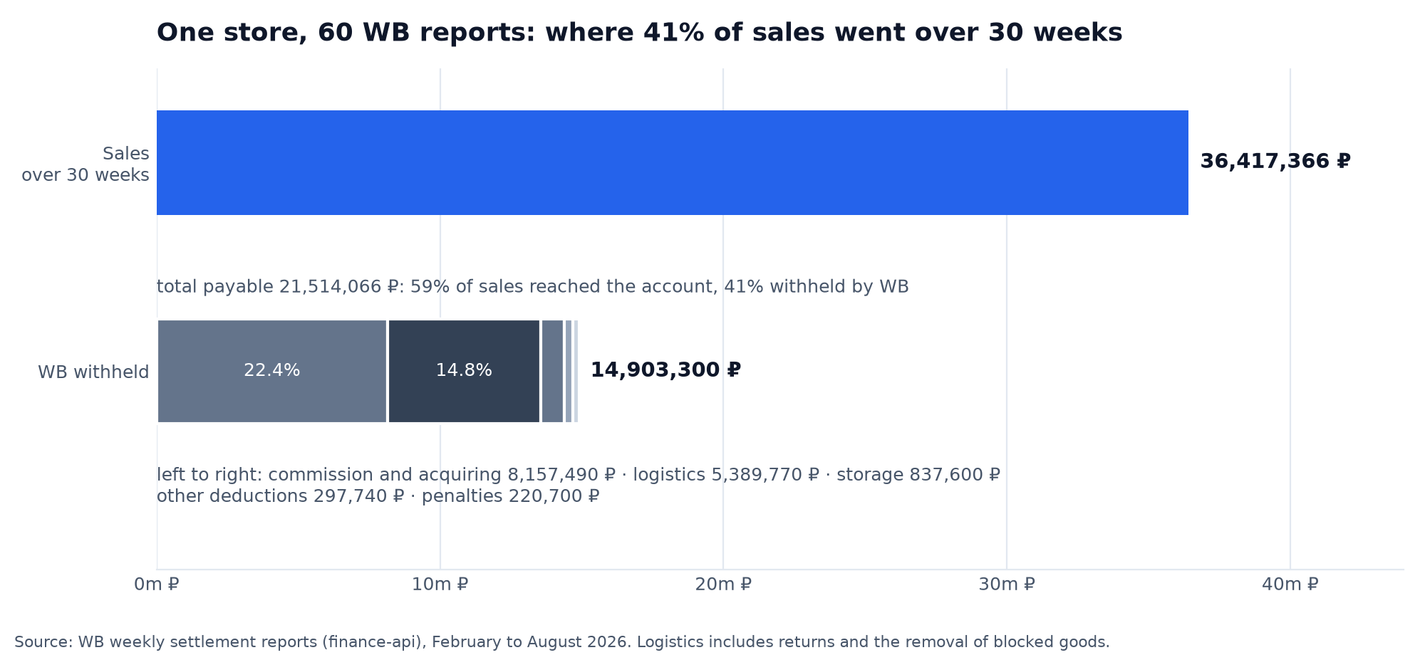 Chart: sales of 36,417,366 ₽ over 30 weeks against 14,903,300 ₽ of WB deductions, commission with the acquiring fee at 22.4% and logistics at 14.8% of sales, total payable 21,514,066 ₽