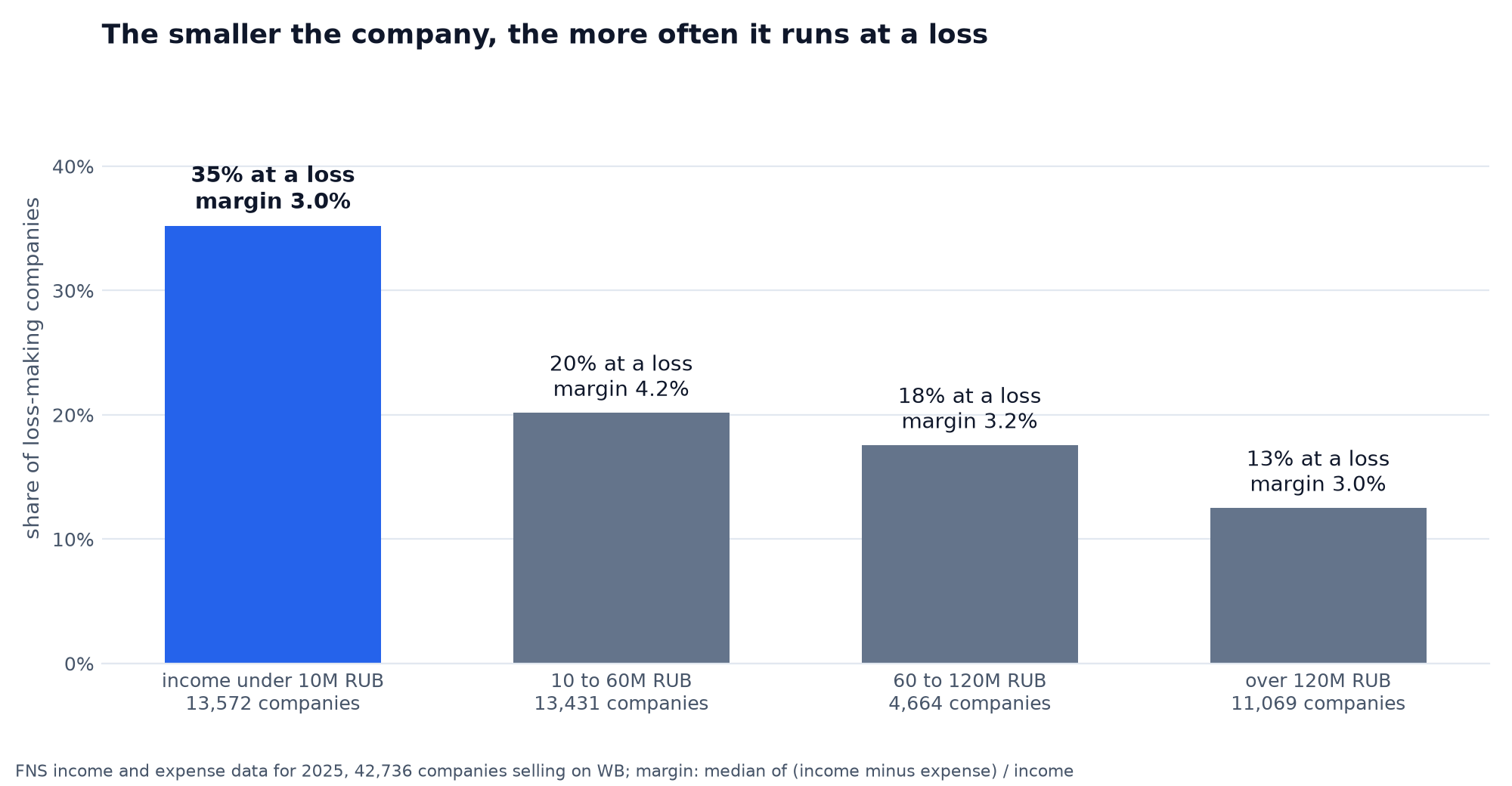 Share of loss-making WB seller companies by 2025 revenue: 35% at revenue up to 10 million ₽, 20% at 10–60 million, 18% at 60–120 million, 13% above 120 million