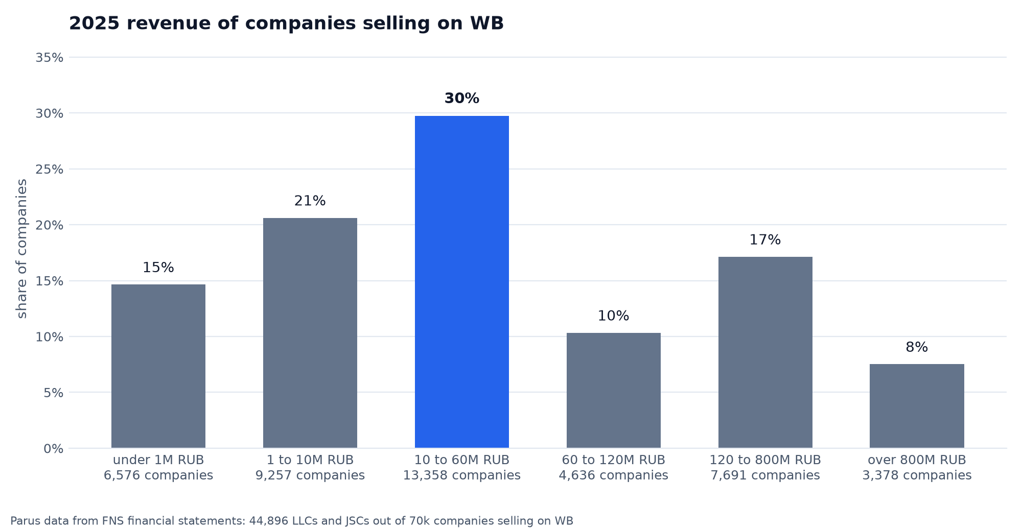 Revenue of companies selling on WB in 2025: up to 1 million ₽ 15%, 1–10 million 21%, 10–60 million 30%, 60–120 million 10%, 120–800 million 17%, more than 800 million 8%