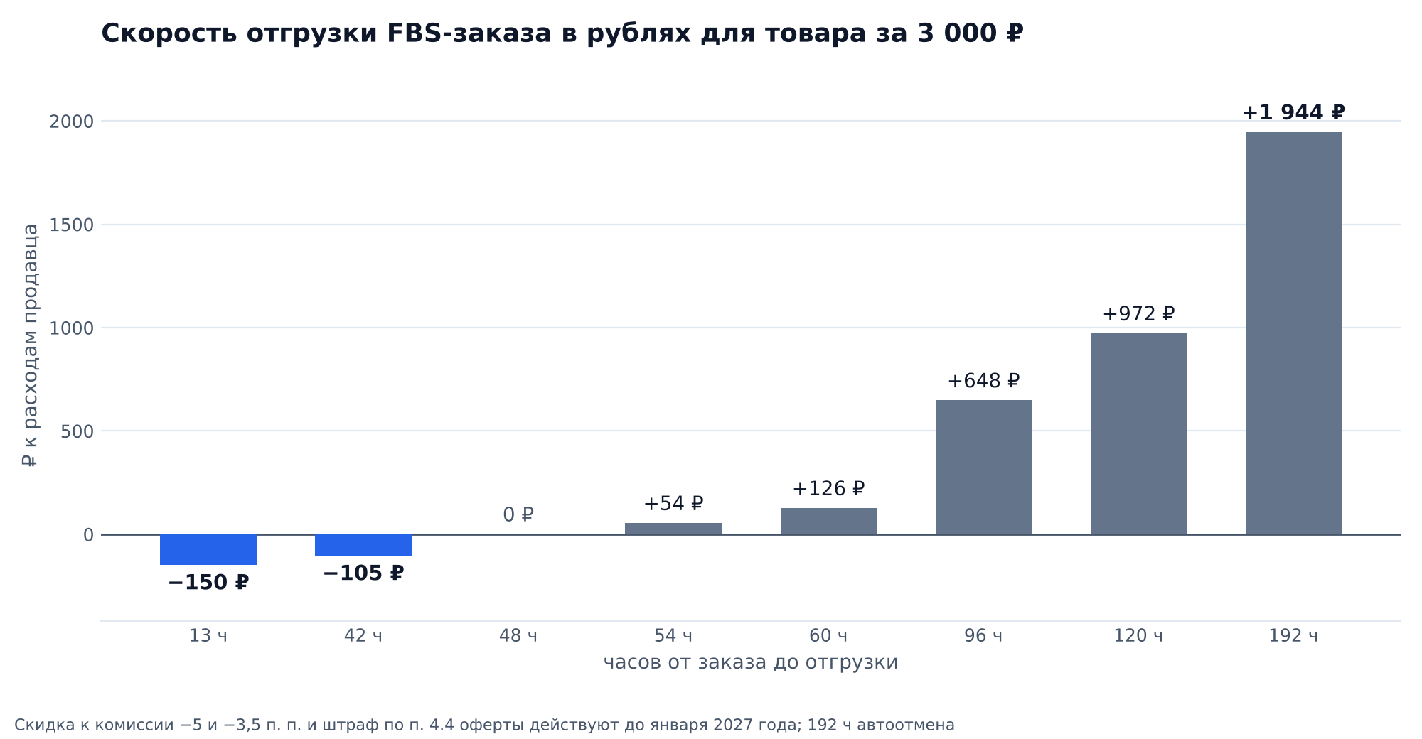 График: скорость отгрузки FBS-заказа в рублях для товара за 3 000 ₽: −150 ₽ при отгрузке за 13 часов, −105 ₽ за 42 часа, 0 ₽ за 48 часов, +54 ₽ за 54 часа, +126 ₽ за 60, +648 ₽ за 96, +972 ₽ за 120 и +1 944 ₽ за 192 часа