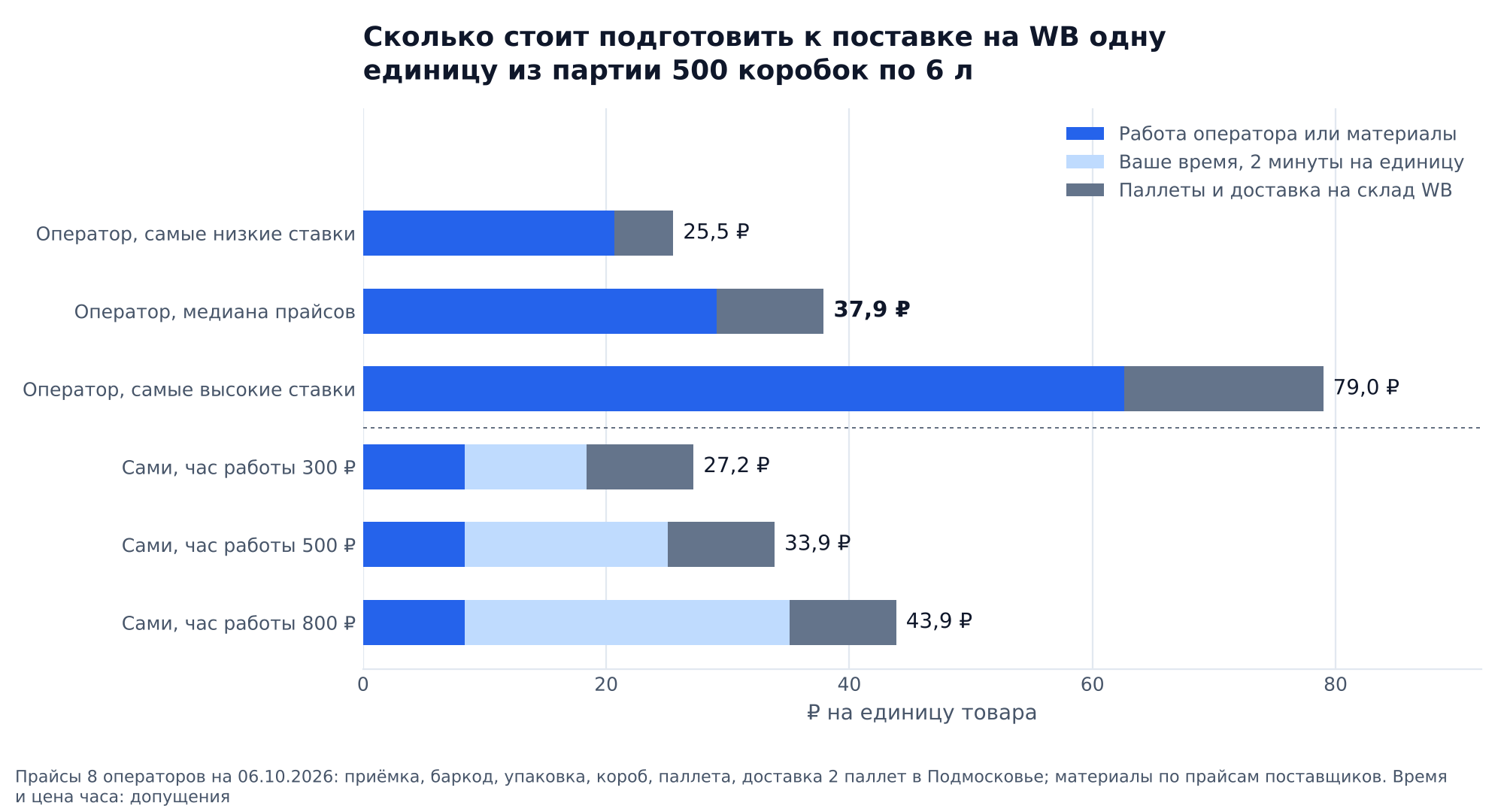 График: стоимость подготовки одной единицы из партии 500 коробок по 6 л: оператор 25,5 ₽ по низким ставкам, 37,9 ₽ по медиане, 79 ₽ по высоким; самостоятельно 27,2 ₽ при часе 300 ₽, 33,9 ₽ при 500 ₽, 43,9 ₽ при 800 ₽