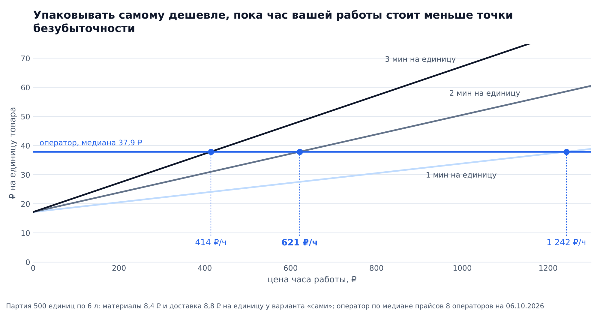 График: точка безубыточности самостоятельной упаковки против медианы прайсов фулфилмента 37,9 ₽ за единицу: 414 ₽ в час при 3 минутах на единицу, 621 ₽ при 2 минутах, 1 242 ₽ при 1 минуте
