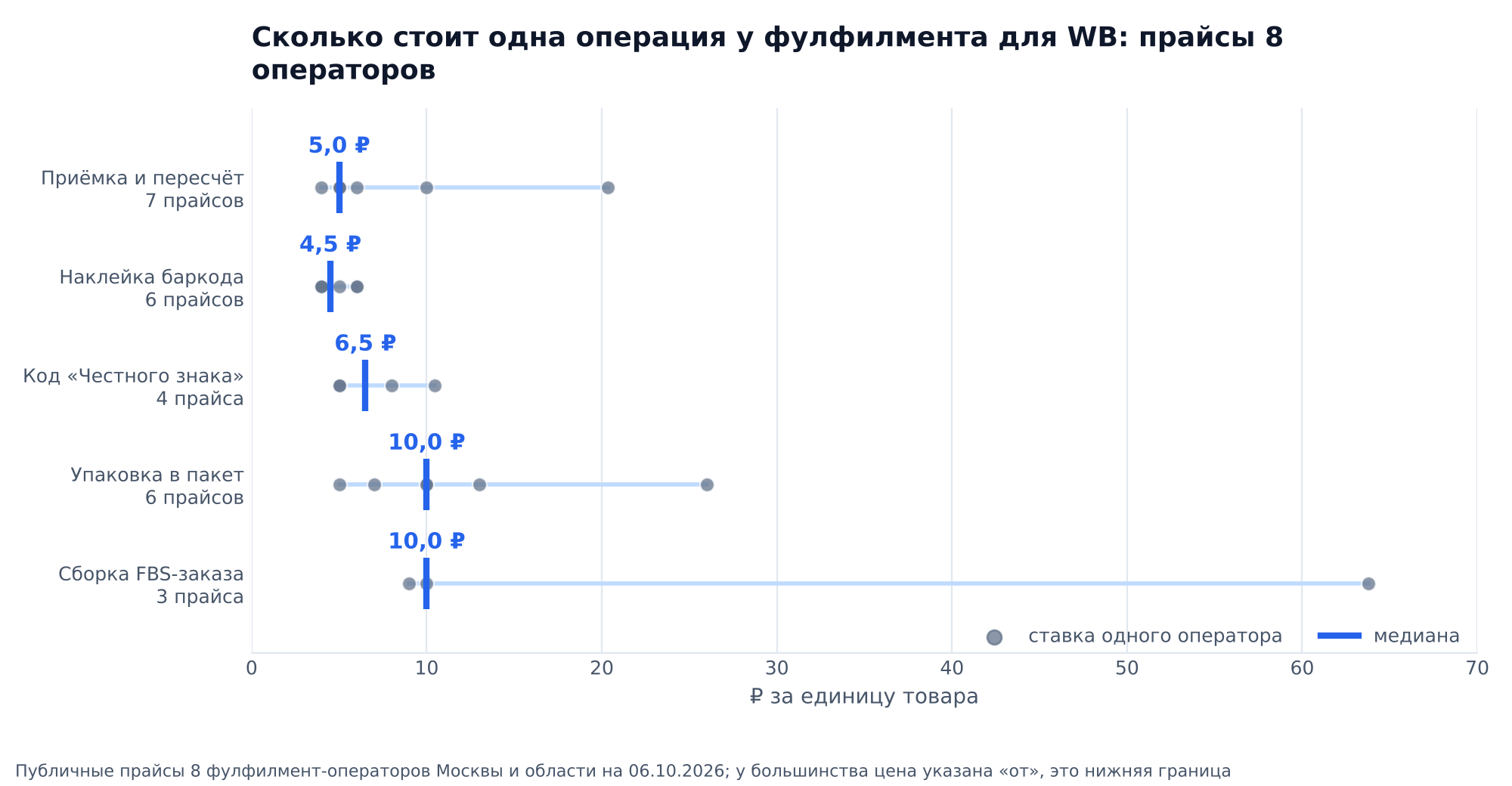 График: цены операций фулфилмента для WB по прайсам 8 операторов на 06.10.2026, медианы: приёмка 5 ₽, баркод 4,5 ₽, Честный знак 6,5 ₽, упаковка в пакет 10 ₽, сборка FBS-заказа 10 ₽ за единицу