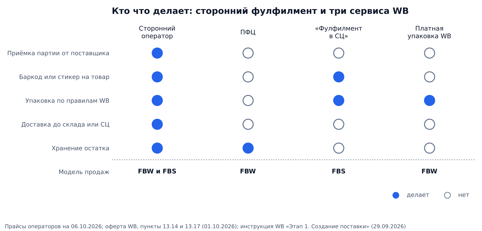 Матрица: кто что делает. Сторонний оператор: приёмка, баркод, упаковка, доставка, хранение, FBW и FBS; ПФЦ: хранение, FBW; «Фулфилмент в СЦ»: стикер и упаковка, FBS; платная упаковка WB: упаковка, FBW