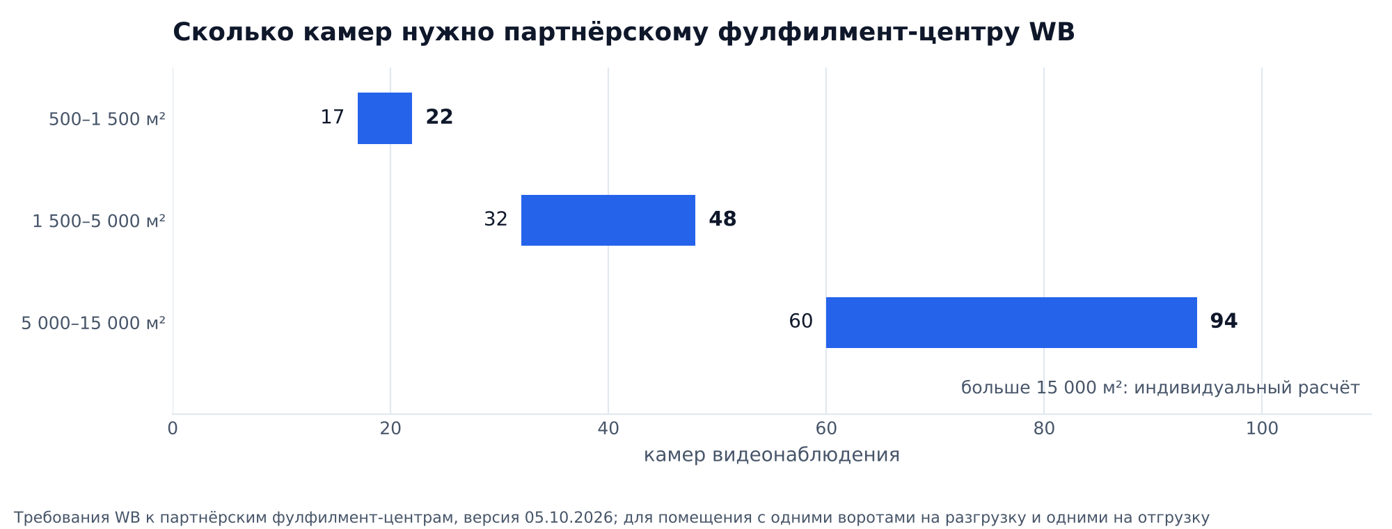 График: сколько камер видеонаблюдения нужно партнёрскому фулфилмент-центру WB: 17–22 на 500–1 500 м², 32–48 на 1 500–5 000 м², 60–94 на 5 000–15 000 м²