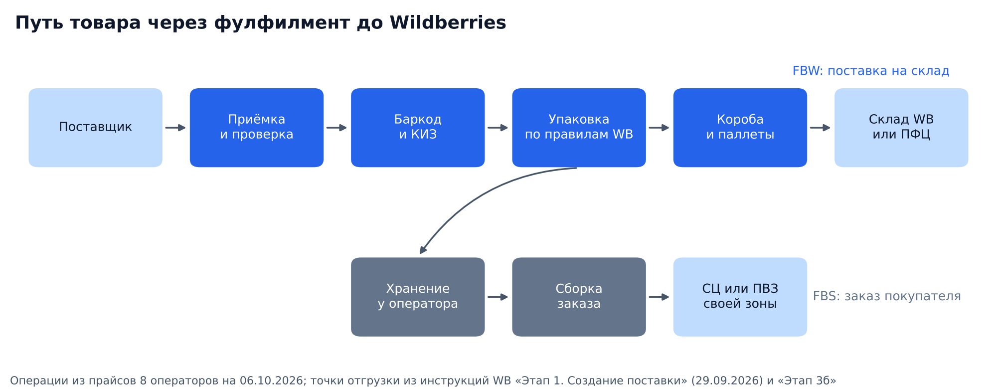 Схема: путь товара через фулфилмент до Wildberries: поставщик, приёмка и проверка, баркод и КИЗ, упаковка по правилам WB, короба и паллеты, склад WB или ПФЦ; по FBS хранение у оператора, сборка заказа, СЦ или ПВЗ своей зоны