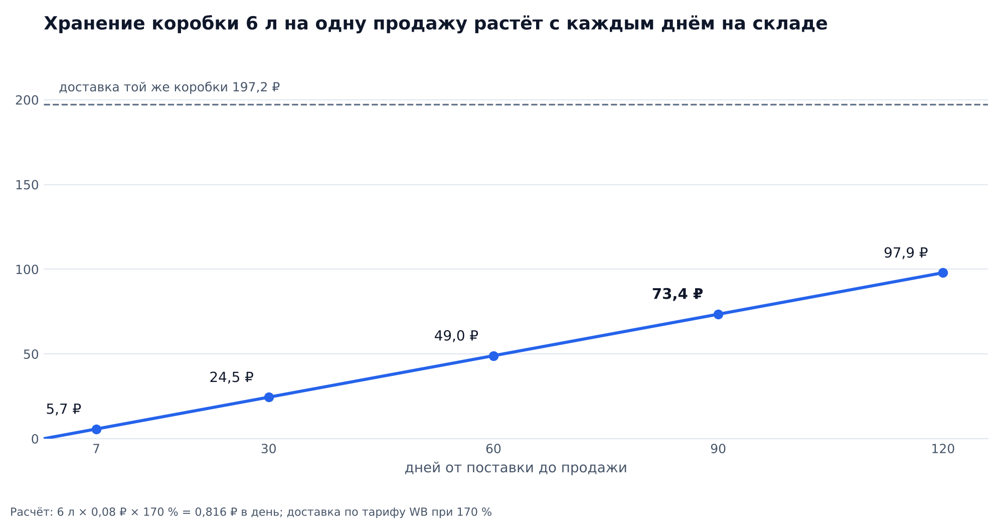 График: хранение коробки 6 л на одну продажу при коэффициенте 170 %: 5,7 ₽ за 7 дней, 24,5 ₽ за 30, 49,0 ₽ за 60, 73,4 ₽ за 90 и 97,9 ₽ за 120 дней, доставка той же коробки 197,2 ₽