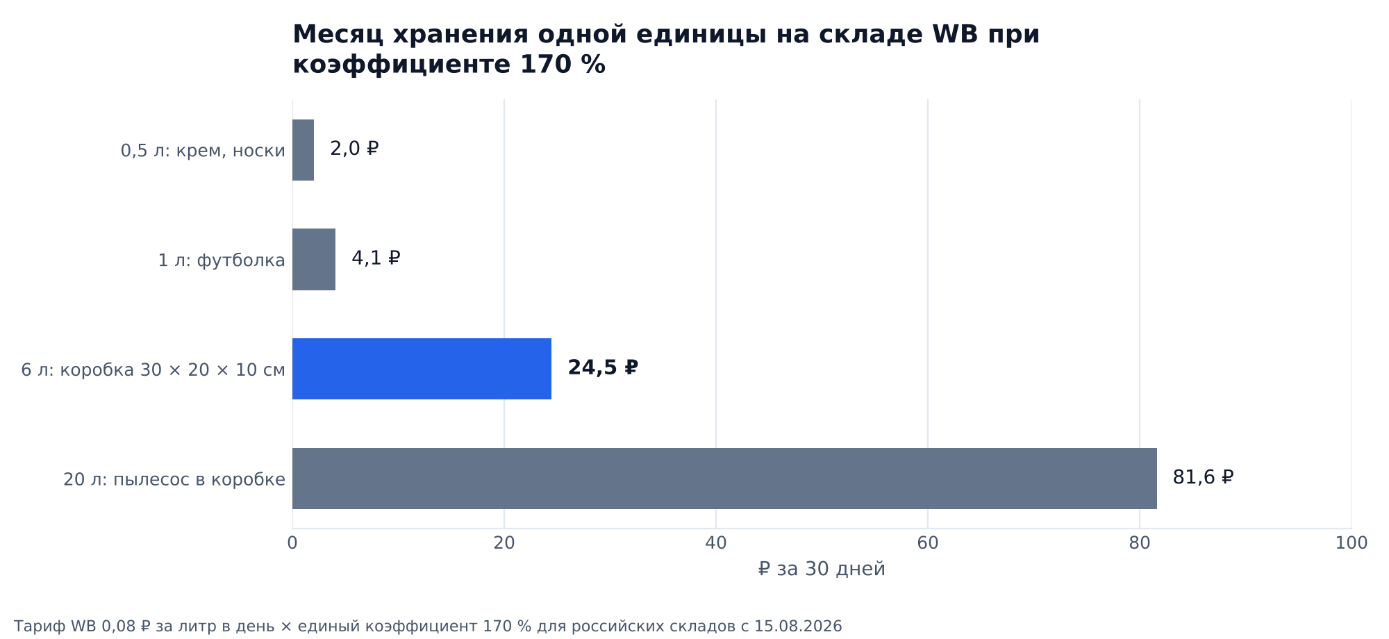 График: месяц хранения одной единицы на складе WB при коэффициенте 170 %: 0,5 л 2,0 ₽, 1 л 4,1 ₽, коробка 6 л 24,5 ₽, товар 20 л 81,6 ₽