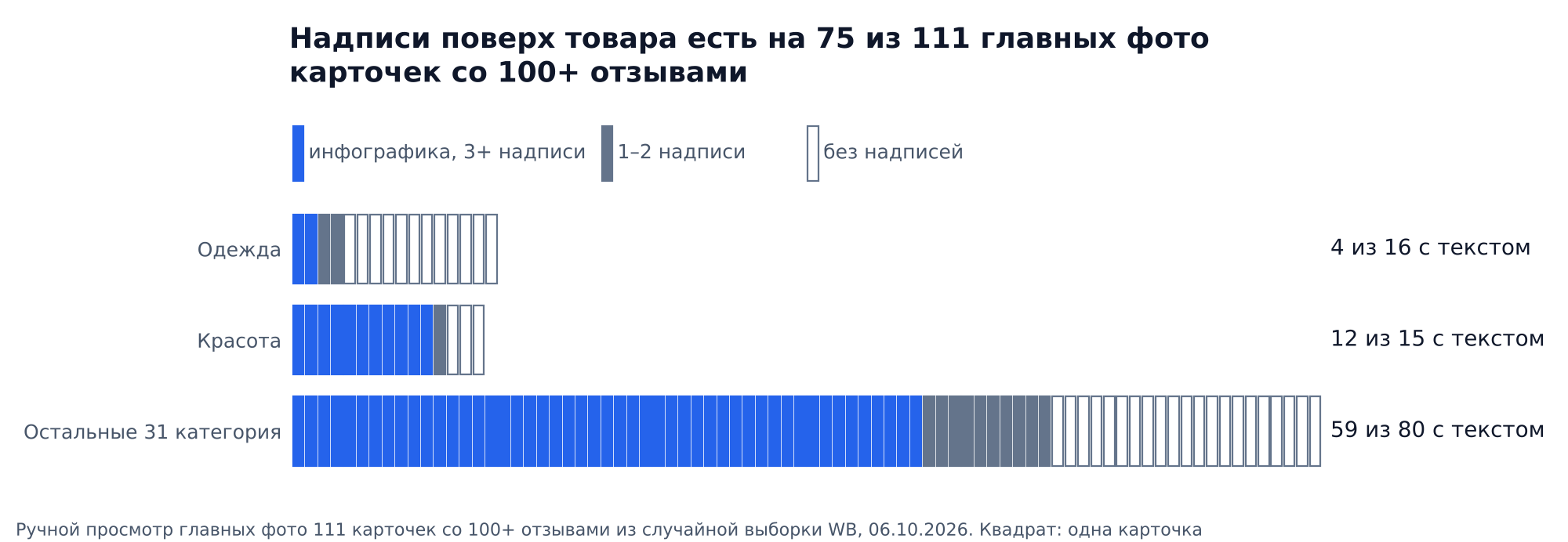 График: надписи поверх товара есть на 75 из 111 главных фото карточек Wildberries со 100+ отзывами; одежда 4 из 16, красота 12 из 15, остальные 31 категория 59 из 80