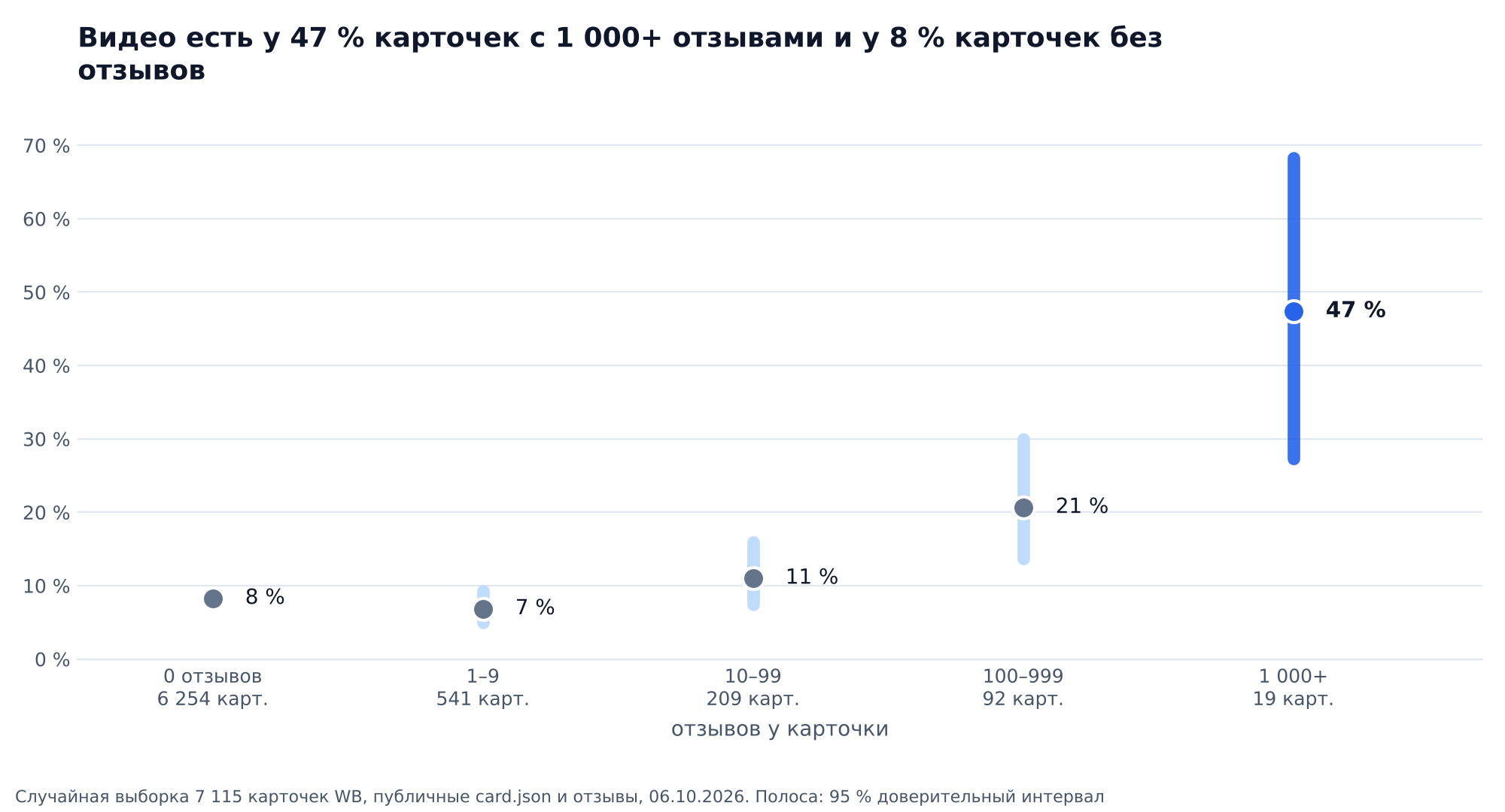 График: доля карточек Wildberries с видео по числу отзывов: 8 % без отзывов, 7 % при 1–9, 11 % при 10–99, 21 % при 100–999, 47 % при 1 000 и больше, с 95 % доверительными интервалами