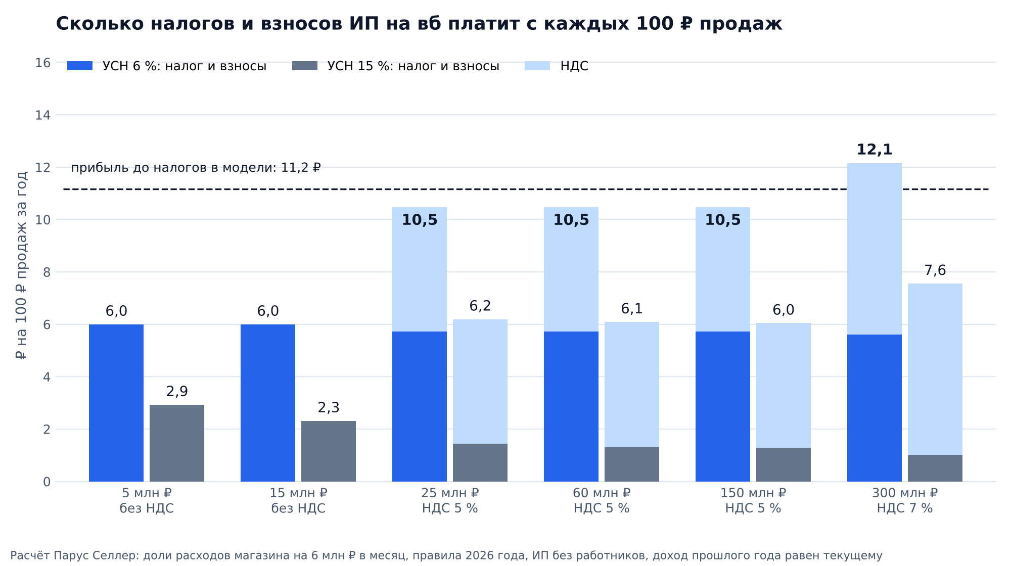 График: налоги и взносы ИП на вб с каждых 100 ₽ продаж при обороте 5, 15, 25, 60, 150 и 300 млн ₽ в год: на УСН 6 % от 6 до 12,2 ₽, на УСН 15 % от 2,3 до 7,6 ₽, линия прибыли до налогов 11,2 ₽